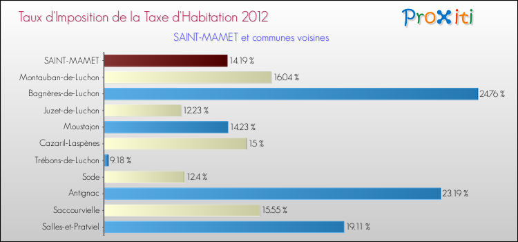 Taux d'imposition de la taxe d'habitation 2012 pour SAINT-MAMET et les communes proches Comparaison des taux d'imposition de la taxe d'habitation 2012 pour SAINT-MAMET et les communes voisines