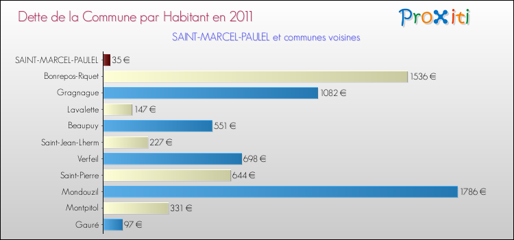 Dette par habitant de la commune en 2011 pour SAINT-MARCEL-PAULEL et les communes proches Comparaison de la dette par habitant de la commune en 2011 pour SAINT-MARCEL-PAULEL et les communes voisines
