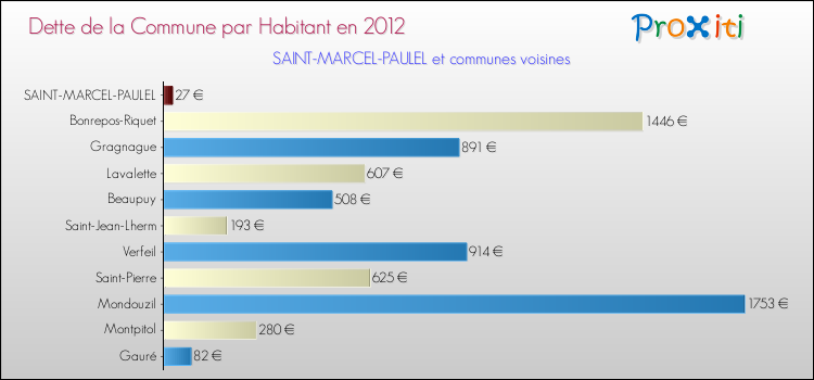 Dette par habitant de la commune en 2012 pour SAINT-MARCEL-PAULEL et les communes proches Comparaison de la dette par habitant de la commune en 2012 pour SAINT-MARCEL-PAULEL et les communes voisines