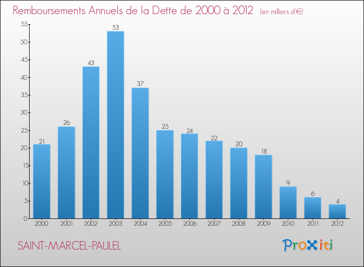 Evolution de l'annuité de la dette pour la commune de SAINT-MARCEL-PAULEL de 2000 à 2012 Annuités de la dette pour SAINT-MARCEL-PAULEL de 2000 à 2012