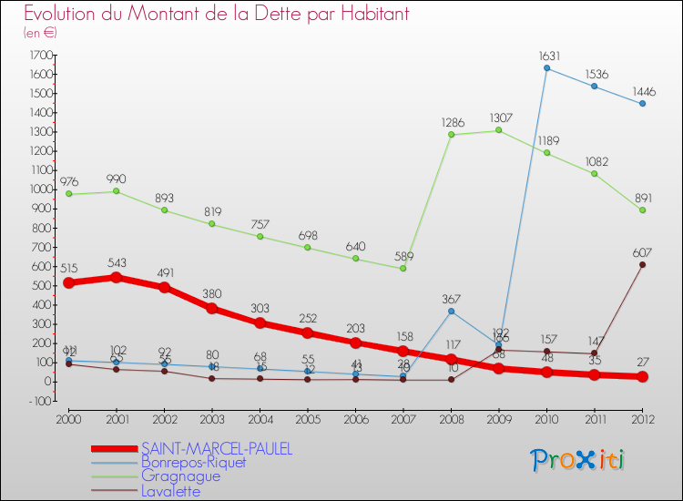 Evolution de la dette par habitant pour la commune de SAINT-MARCEL-PAULEL et les communes proches de 2000 à 2012 Comparaison de la dette par habitant pour SAINT-MARCEL-PAULEL et les communes voisines de 2000 à 2012