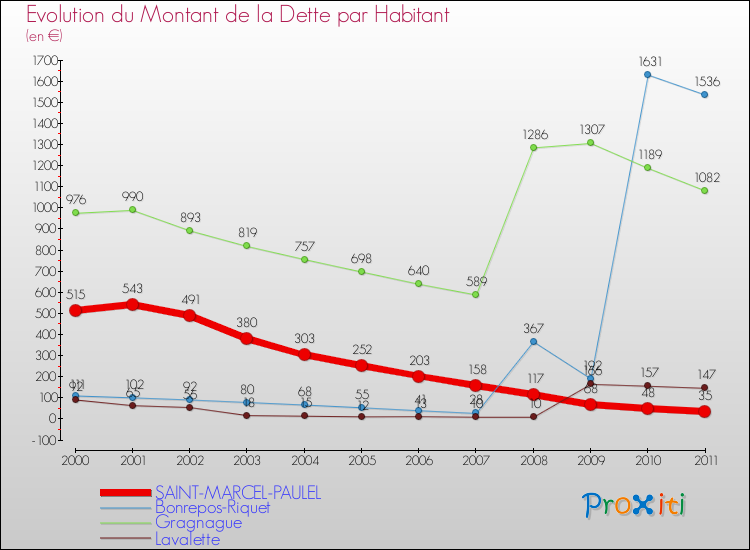 Evolution de la dette par habitant pour la commune de SAINT-MARCEL-PAULEL et les communes proches Comparaison de la dette par habitant pour SAINT-MARCEL-PAULEL et les communes voisines