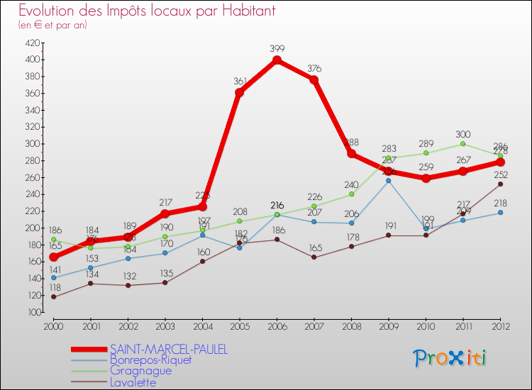 Evolution et montant des impôts locaux par Habitant pour SAINT-MARCEL-PAULEL et les communes proches Comparaison des impôts locaux par habitant pour SAINT-MARCEL-PAULEL et les communes voisines