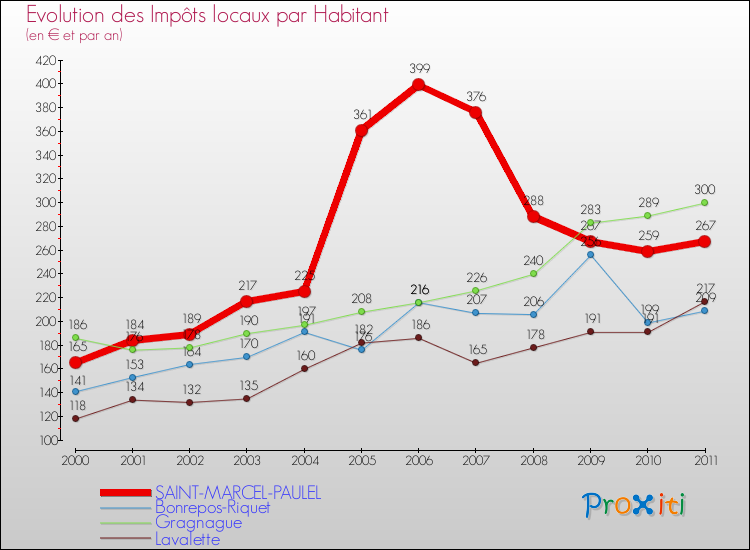 Evolution et montant des impôts locaux par Habitant pour SAINT-MARCEL-PAULEL et les communes proches Comparaison des impôts locaux par habitant pour SAINT-MARCEL-PAULEL et les communes voisines