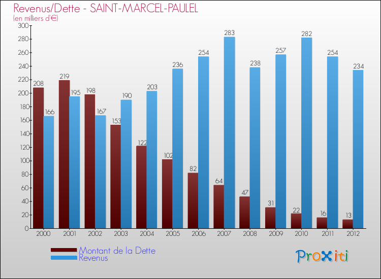 Evolution comparée de la dette et des revenus pour la commune de SAINT-MARCEL-PAULEL de 2000 à 2012 Comparaison de la dette et des revenus pour SAINT-MARCEL-PAULEL de 2000 à 2012