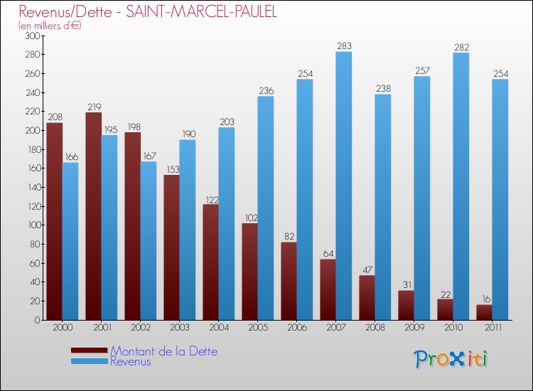 Evolution comparée de la dette et des revenus pour la commune de SAINT-MARCEL-PAULEL de 2000 à 2011 Comparaison de la dette et des revenus pour SAINT-MARCEL-PAULEL de 2000 à 2011