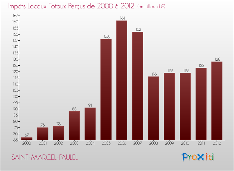 Evolution des Impôts Locaux pour la commune de SAINT-MARCEL-PAULEL de 2000 à 2012 Evolution des Impôts Locaux pour SAINT-MARCEL-PAULEL de 2000 à 2012