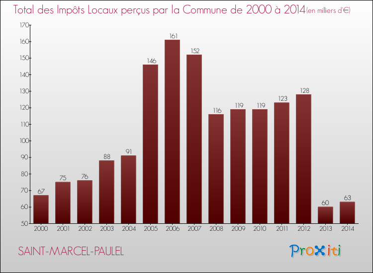 Evolution des Impôts Locaux pour la commune de SAINT-MARCEL-PAULEL de 2000 à 2014 Evolution des Impôts Locaux pour SAINT-MARCEL-PAULEL de 2000 à 2014