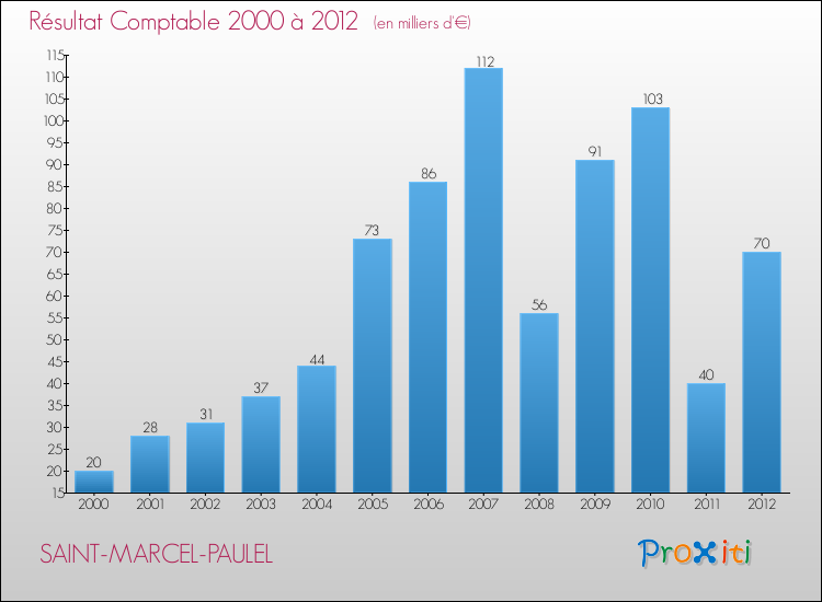 Evolution du résultat comptable pour la commune de SAINT-MARCEL-PAULEL de 2000 à 2012 Evolution du résultat comptable pour SAINT-MARCEL-PAULEL de 2000 à 2012