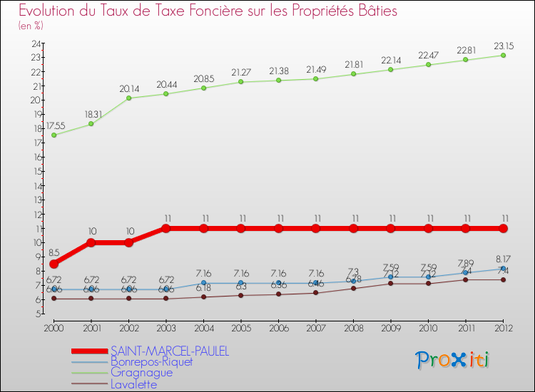 Evolution du taux de la taxe foncière sur le bati pour SAINT-MARCEL-PAULEL et les communes proches de 2000 à 2012 Comparaison des taux de taxe foncière sur le bati pour SAINT-MARCEL-PAULEL et les communes voisines de 2000 à 2012