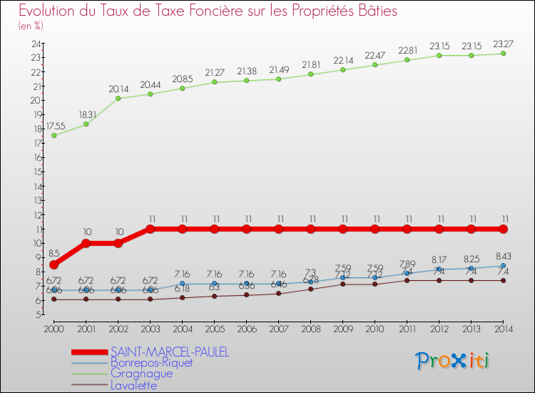Evolution du taux de la taxe foncière sur le bati pour SAINT-MARCEL-PAULEL et les communes proches de 2000 à 2014 Comparaison des taux de taxe foncière sur le bati pour SAINT-MARCEL-PAULEL et les communes voisines de 2000 à 2014