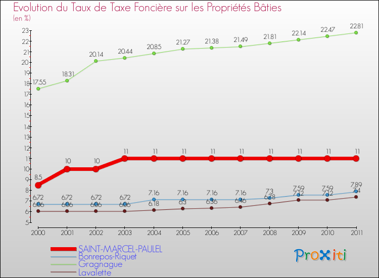 Evolution du taux de la taxe foncière sur le bati pour SAINT-MARCEL-PAULEL et les communes proches Comparaison des taux de taxe foncière sur le bati pour SAINT-MARCEL-PAULEL et les communes voisines