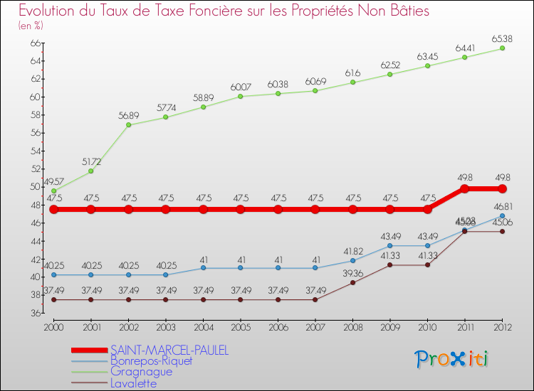 Evolution du taux de la taxe foncière sur les immeubles et terrains non batis pour SAINT-MARCEL-PAULEL et les communes proches de 2000 à 2012 Comparaison des taux de la taxe foncière sur les immeubles et terrains non batis pour SAINT-MARCEL-PAULEL et les communes voisines de 2000 à 2012