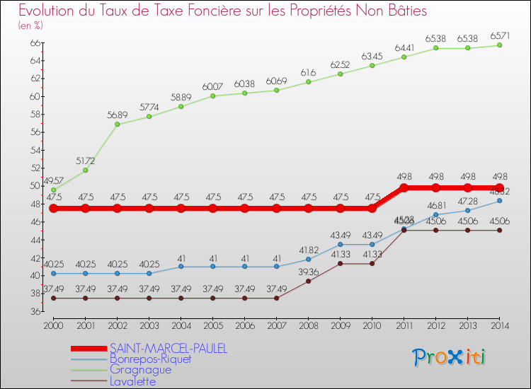 Evolution du taux de la taxe foncière sur les immeubles et terrains non batis pour SAINT-MARCEL-PAULEL et les communes proches de 2000 à 2014 Comparaison des taux de la taxe foncière sur les immeubles et terrains non batis pour SAINT-MARCEL-PAULEL et les communes voisines de 2000 à 2014