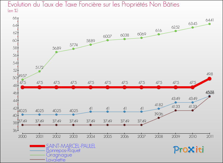 Evolution du taux de la taxe foncière sur les immeubles et terrains non batis pour SAINT-MARCEL-PAULEL et les communes proches Comparaison des taux de la taxe foncière sur les immeubles et terrains non batis pour SAINT-MARCEL-PAULEL et les communes voisines