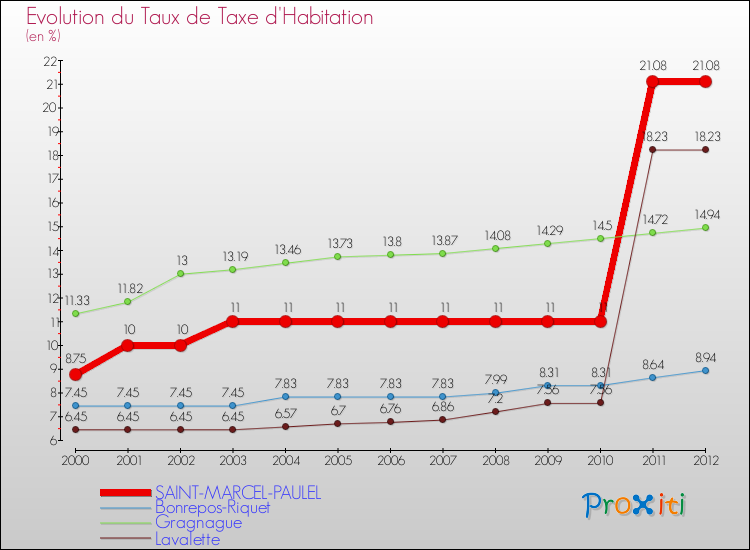 Evolution du taux de la taxe d'habitation pour SAINT-MARCEL-PAULEL et les communes proches Comparaison des taux de la taxe d'habitation pour SAINT-MARCEL-PAULEL et les communes voisines