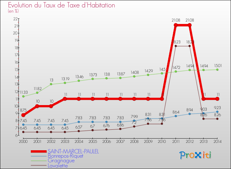 Evolution du taux de la taxe d'habitation pour SAINT-MARCEL-PAULEL et les communes proches de 2000 à 2014 Comparaison des taux de la taxe d'habitation pour SAINT-MARCEL-PAULEL et les communes voisines de 2000 à 2014
