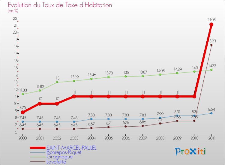 Evolution du taux de la taxe d'habitation pour SAINT-MARCEL-PAULEL et les communes proches Comparaison des taux de la taxe d'habitation pour SAINT-MARCEL-PAULEL et les communes voisines