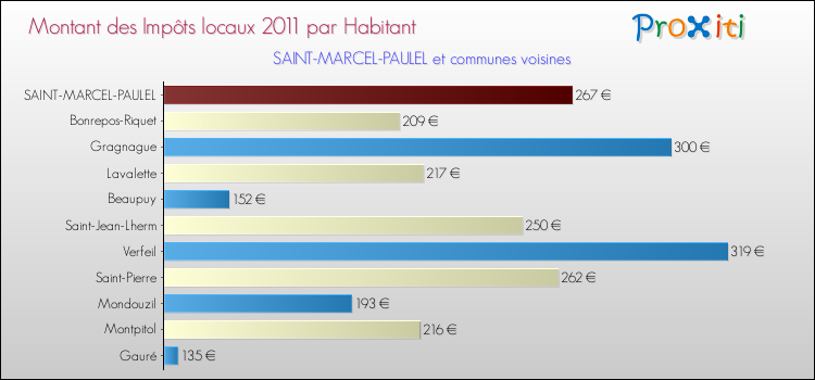 Montant des impôts locaux par Habitant pour SAINT-MARCEL-PAULEL et les communes proches Comparaison des impôts locaux par habitant pour SAINT-MARCEL-PAULEL et les communes voisines