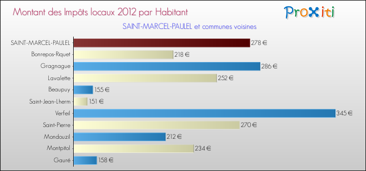 Montant des impôts locaux par Habitant pour SAINT-MARCEL-PAULEL et les communes proches Comparaison des impôts locaux par habitant pour SAINT-MARCEL-PAULEL et les communes voisines