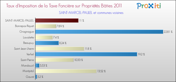 Taux d'imposition de la taxe foncière sur le bati 2011 pour SAINT-MARCEL-PAULEL et les communes proches Comparaison des taux d'imposition de la taxe foncière sur le bati 2011 pour SAINT-MARCEL-PAULEL et les communes voisines