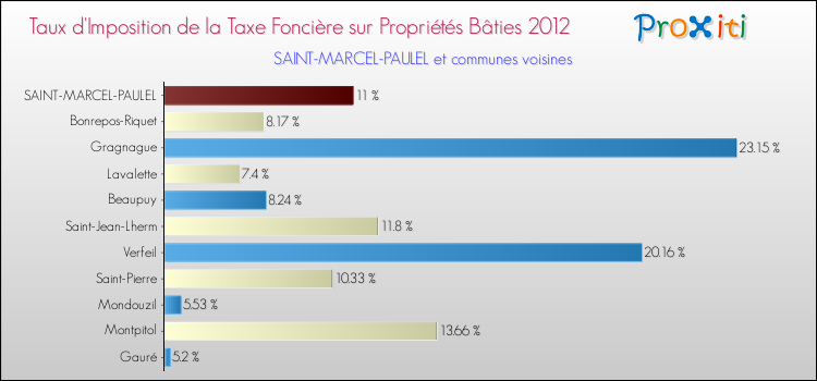 Taux d'imposition de la taxe foncière sur le bati 2012 pour SAINT-MARCEL-PAULEL et les communes proches Comparaison des taux d'imposition de la taxe foncière sur le bati 2012 pour SAINT-MARCEL-PAULEL et les communes voisines