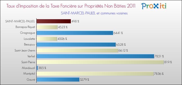 Taux d'imposition de la taxe foncière sur les immeubles et terrains non batis 2011 pour SAINT-MARCEL-PAULEL et les communes proches Comparaison des taux d'imposition de la taxe foncière sur les immeubles et terrains non batis 2011 pour SAINT-MARCEL-PAULEL et les communes voisines