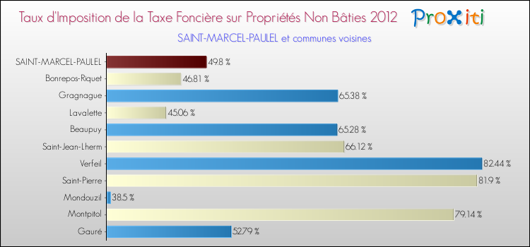 Taux d'imposition de la taxe foncière sur les immeubles et terrains non batis 2012 pour SAINT-MARCEL-PAULEL et les communes proches Comparaison des taux d'imposition de la taxe foncière sur les immeubles et terrains non batis 2012 pour SAINT-MARCEL-PAULEL et les communes voisines