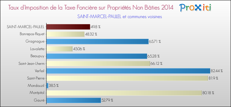 Taux d'imposition de la taxe foncière sur les immeubles et terrains non batis 2014 pour SAINT-MARCEL-PAULEL et les communes proches Comparaison des taux d'imposition de la taxe foncière sur les immeubles et terrains non batis 2014 pour SAINT-MARCEL-PAULEL et les communes voisines