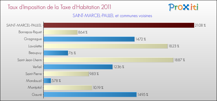Taux d'imposition de la taxe d'habitation 2011 pour SAINT-MARCEL-PAULEL et les communes proches Comparaison des taux d'imposition de la taxe d'habitation 2011 pour SAINT-MARCEL-PAULEL et les communes voisines