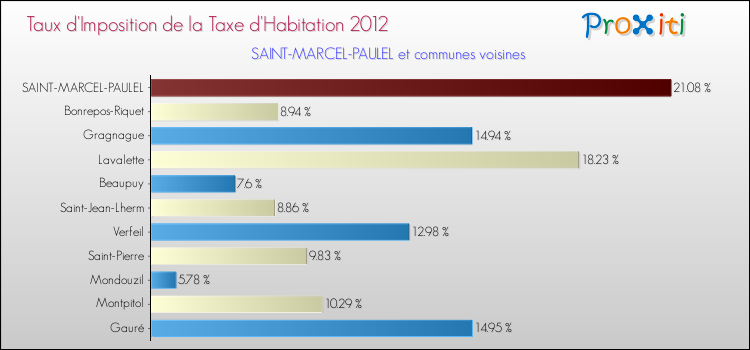Taux d'imposition de la taxe d'habitation 2012 pour SAINT-MARCEL-PAULEL et les communes proches Comparaison des taux d'imposition de la taxe d'habitation 2012 pour SAINT-MARCEL-PAULEL et les communes voisines