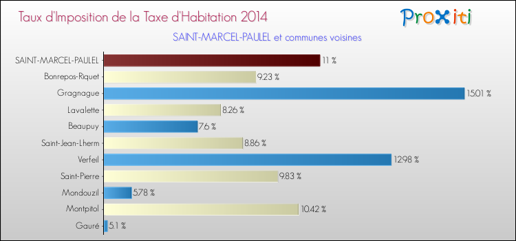 Taux d'imposition de la taxe d'habitation 2014 pour SAINT-MARCEL-PAULEL et les communes proches Comparaison des taux d'imposition de la taxe d'habitation 2014 pour SAINT-MARCEL-PAULEL et les communes voisines