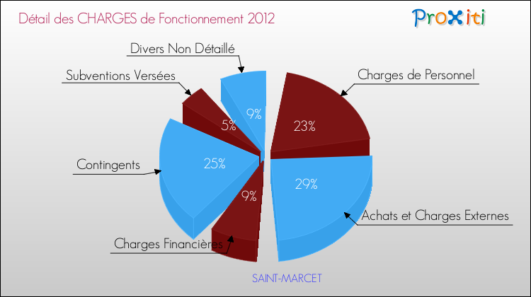 Décomposition des Charges de Fonctionnement 2012 de la commune de SAINT-MARCET Charges de Fonctionnement 2012 pour la commune de SAINT-MARCET