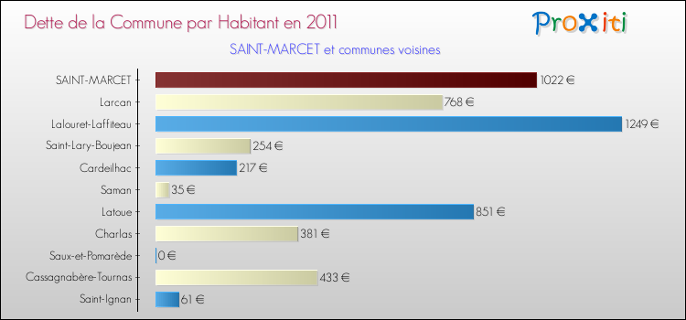 Dette par habitant de la commune en 2011 pour SAINT-MARCET et les communes proches Comparaison de la dette par habitant de la commune en 2011 pour SAINT-MARCET et les communes voisines