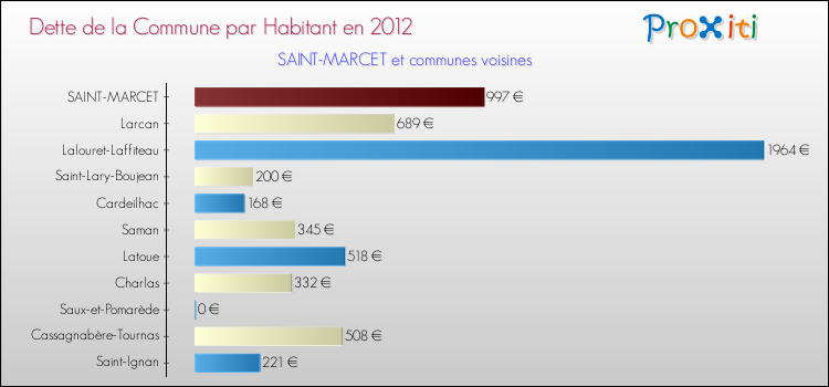 Dette par habitant de la commune en 2012 pour SAINT-MARCET et les communes proches Comparaison de la dette par habitant de la commune en 2012 pour SAINT-MARCET et les communes voisines