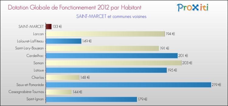 Montant des dotations globales de fonctionnement DGF par Habitant pour SAINT-MARCET et les communes proches Comparaison des des dotations globales de fonctionnement DGF par habitant pour SAINT-MARCET et les communes voisines