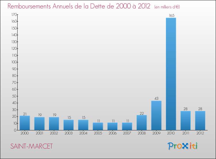 Evolution de l'annuité de la dette pour la commune de SAINT-MARCET de 2000 à 2012 Annuités de la dette pour SAINT-MARCET de 2000 à 2012