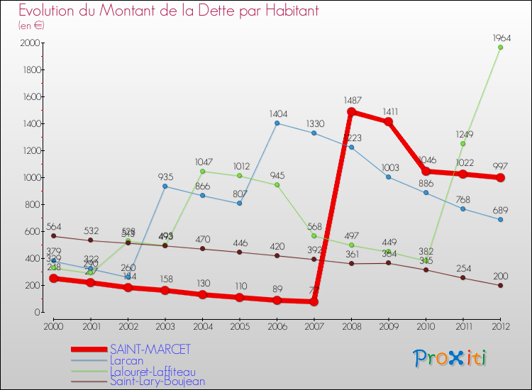 Evolution de la dette par habitant pour la commune de SAINT-MARCET et les communes proches de 2000 à 2012 Comparaison de la dette par habitant pour SAINT-MARCET et les communes voisines de 2000 à 2012