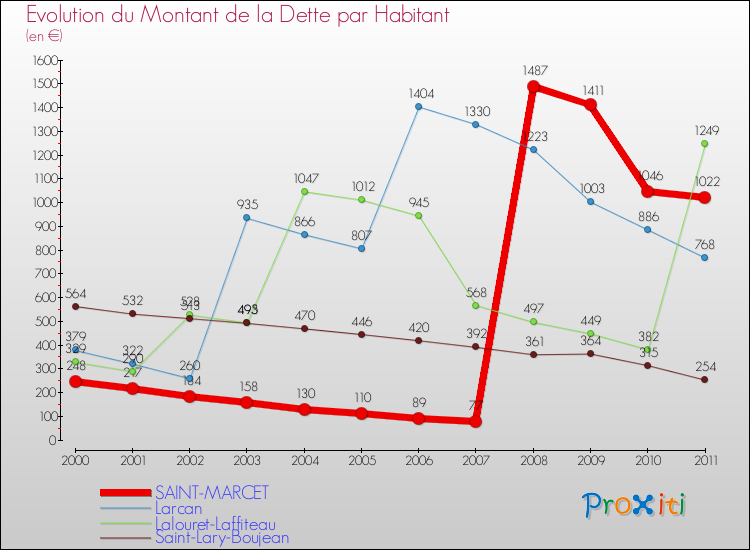 Evolution de la dette par habitant pour la commune de SAINT-MARCET et les communes proches Comparaison de la dette par habitant pour SAINT-MARCET et les communes voisines