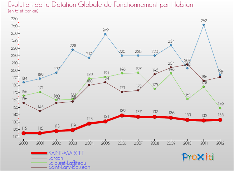 Evolution et montant de la dotation globale de fonctionnement par Habitant pour SAINT-MARCET et les communes proches Comparaison des dotations globales de fonctionnement par habitant pour SAINT-MARCET et les communes voisines