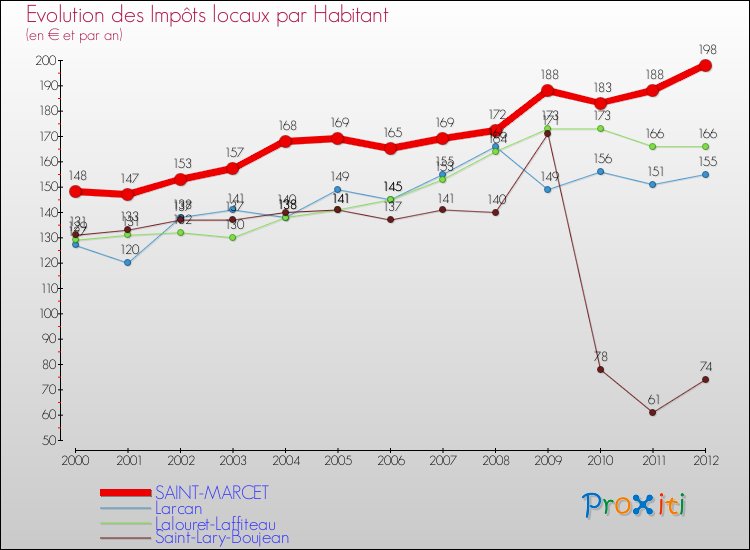 Evolution et montant des impôts locaux par Habitant pour SAINT-MARCET et les communes proches Comparaison des impôts locaux par habitant pour SAINT-MARCET et les communes voisines