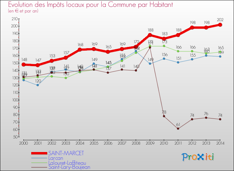 Evolution et montant des impôts locaux par Habitant pour SAINT-MARCET et les communes proches de 2000 à 2014 Comparaison des impôts locaux par habitant pour SAINT-MARCET et les communes voisines de 2000 à 2014