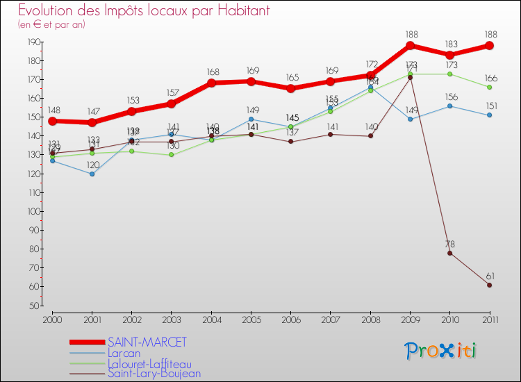 Evolution et montant des impôts locaux par Habitant pour SAINT-MARCET et les communes proches Comparaison des impôts locaux par habitant pour SAINT-MARCET et les communes voisines