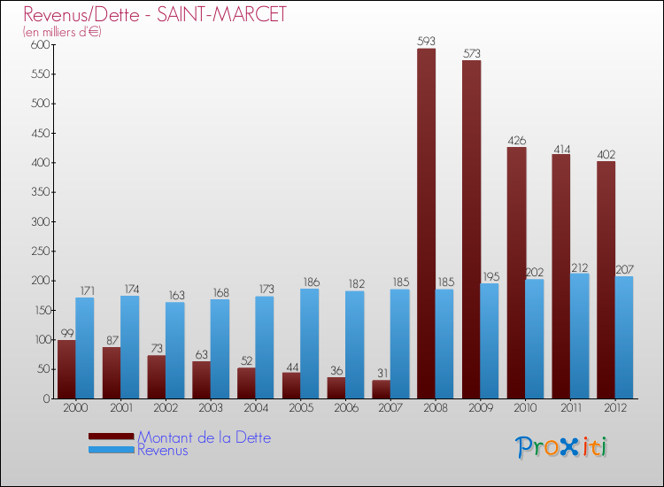 Evolution comparée de la dette et des revenus pour la commune de SAINT-MARCET de 2000 à 2012 Comparaison de la dette et des revenus pour SAINT-MARCET de 2000 à 2012