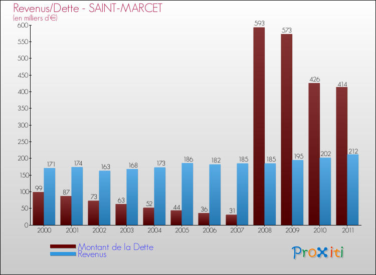Evolution comparée de la dette et des revenus pour la commune de SAINT-MARCET de 2000 à 2011 Comparaison de la dette et des revenus pour SAINT-MARCET de 2000 à 2011