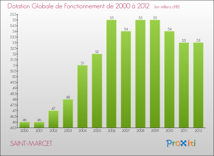Evolution du montant de la Dotation Globale de Fonctionnement pour la commune de SAINT-MARCET de 2000 à 2012 Evolution du montant de la Dotation Globale de Fonctionnement pour SAINT-MARCET de 2000 à 2012