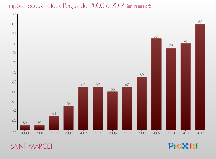 Evolution des Impôts Locaux pour la commune de SAINT-MARCET de 2000 à 2012 Evolution des Impôts Locaux pour SAINT-MARCET de 2000 à 2012