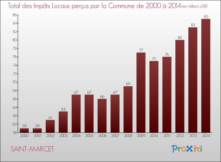 Evolution des Impôts Locaux pour la commune de SAINT-MARCET de 2000 à 2014 Evolution des Impôts Locaux pour SAINT-MARCET de 2000 à 2014