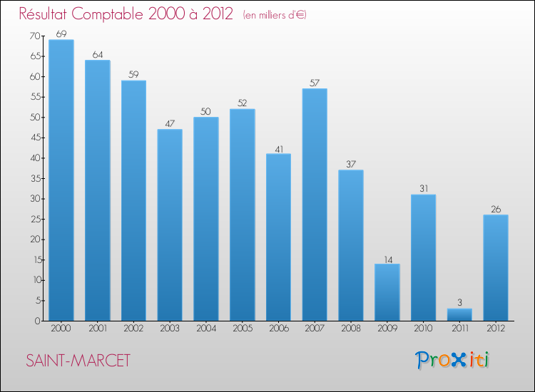 Evolution du résultat comptable pour la commune de SAINT-MARCET de 2000 à 2012 Evolution du résultat comptable pour SAINT-MARCET de 2000 à 2012