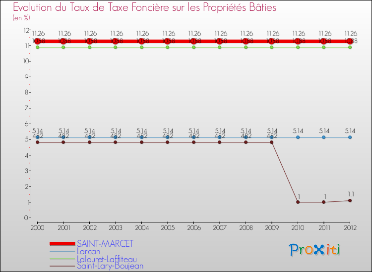 Evolution du taux de la taxe foncière sur le bati pour SAINT-MARCET et les communes proches de 2000 à 2012 Comparaison des taux de taxe foncière sur le bati pour SAINT-MARCET et les communes voisines de 2000 à 2012